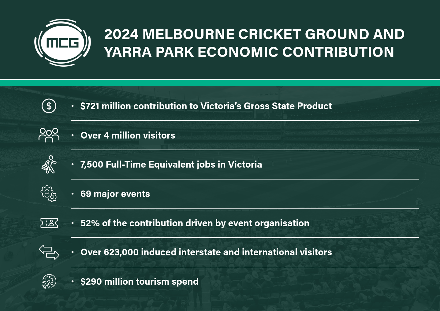 2024 MCG and Yarra Park Economic Contribution statistics, including $721 million contribution to Victoria. Over 4 million visitors, 7.5k FTE jobs in Victoria.